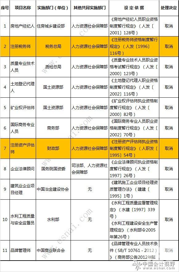 国务院取消注册税务师评估师职业许可